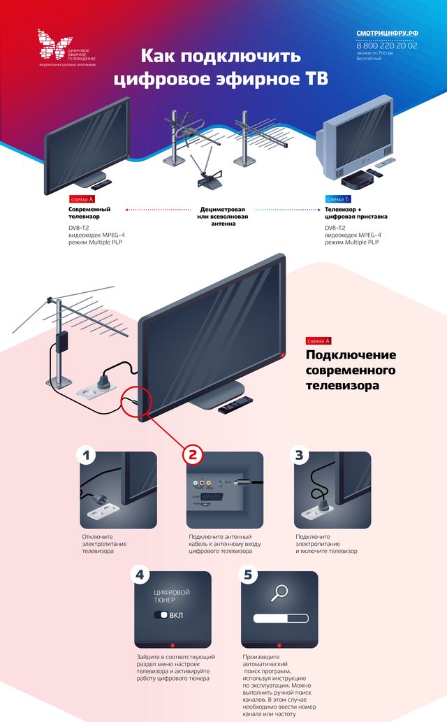 Схемы подключения цифрового ТВ