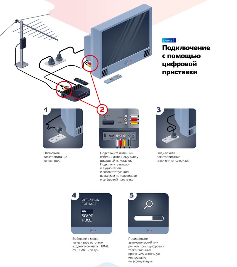 Схемы подключения цифрового ТВ